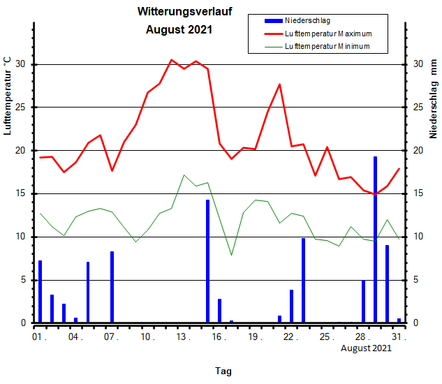 Witterungsverlauf August 2021