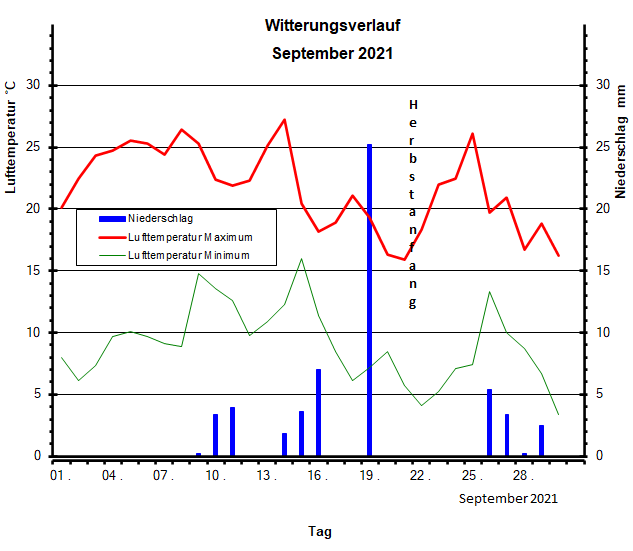 Witterungsverlauf September 2021