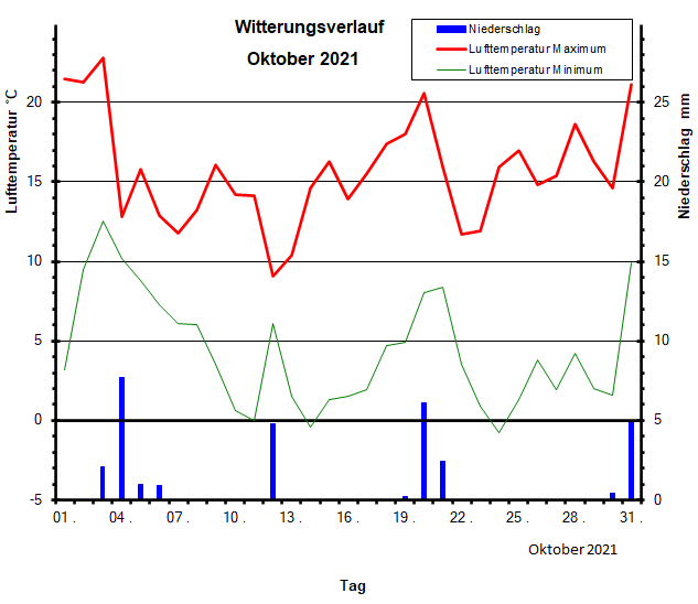 Witterungsverlauf Oktober 2021