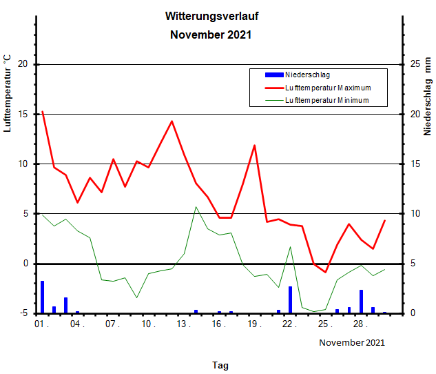 Witterungsverlauf November 2021