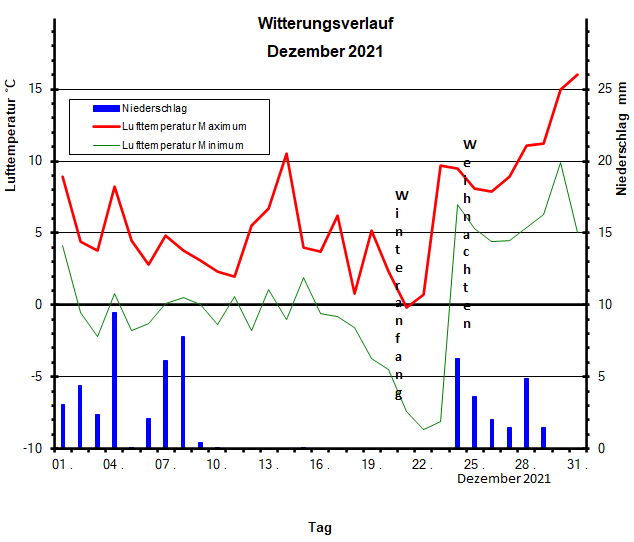 Witterungsverlauf Dezember 2021