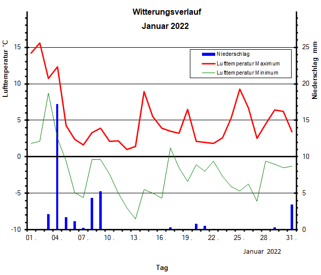 Witterungsverlauf Dezember 2021