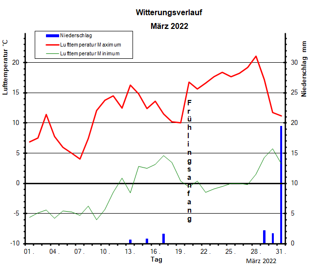 Witterungsverlauf Maerz 2022