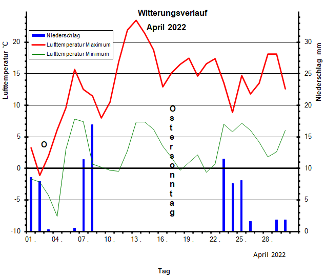 Witterungsverlauf April 2022