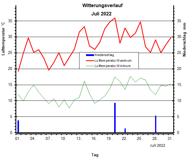 Witterungsverlauf Juli 2022