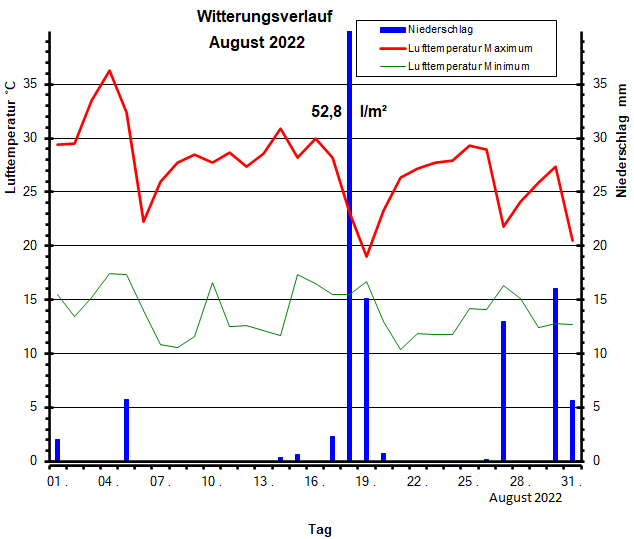 Witterungsverlauf August 2022