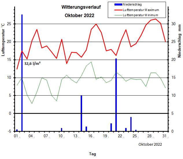 Witterungsverlauf Oktober 2022