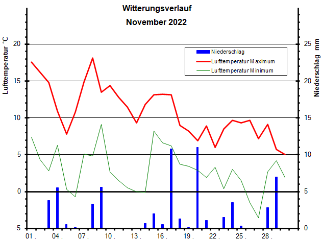 Witterungsverlauf November 2022