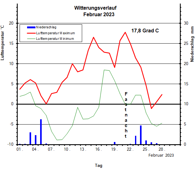 Witterungsverlauf Februar 2023