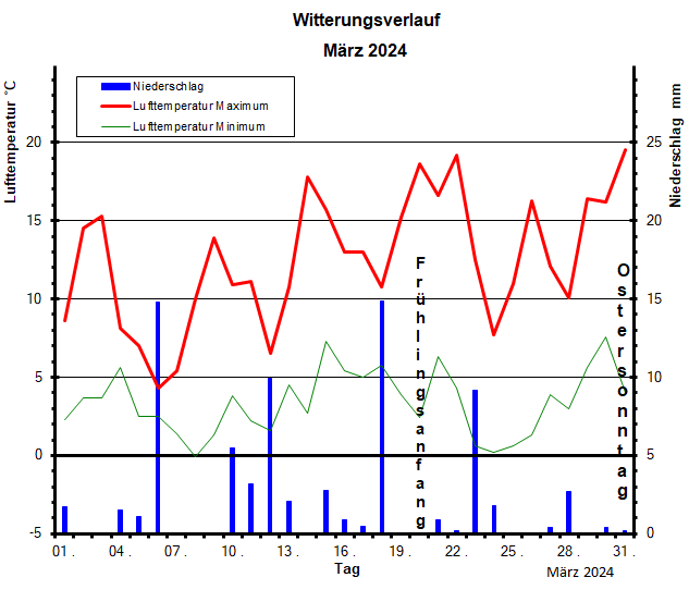 Witterungsverlauf März 2024