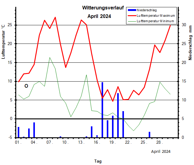 Witterungsverlauf April 2024