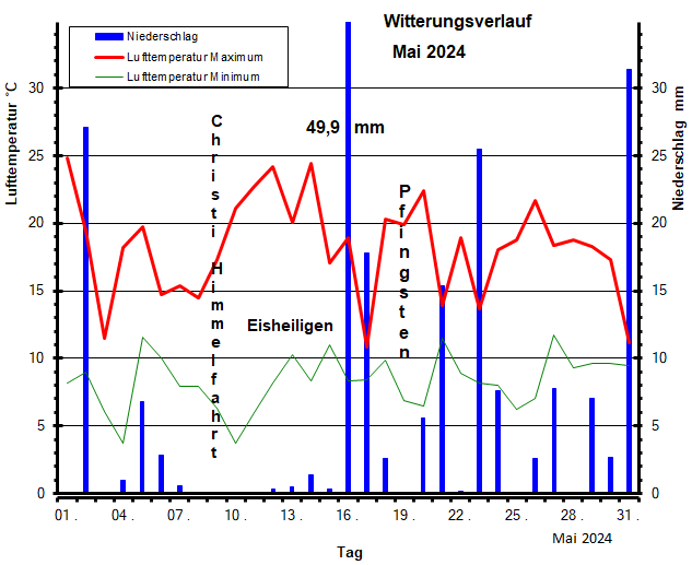 Witterungsverlauf Mai 2024