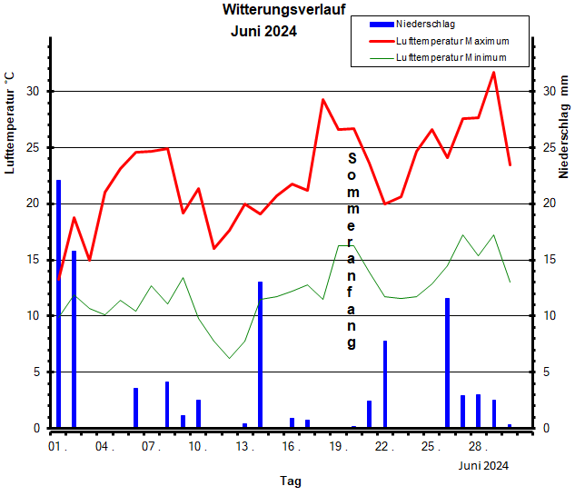 Witterungsverlauf Juni 2024