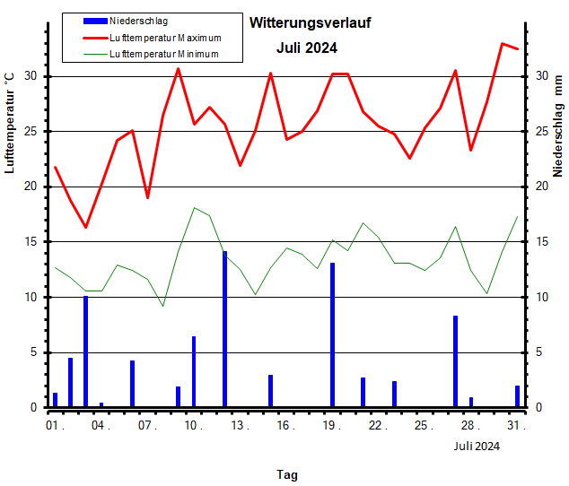 Witterungsverlauf Juli 2024