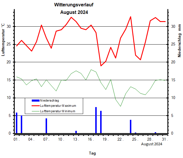 Witterungsverlauf August 2024