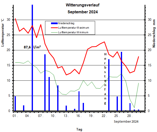 Witterungsverlauf September 2024