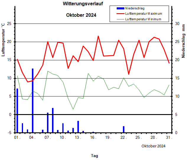 Witterungsverlauf Oktober 2024