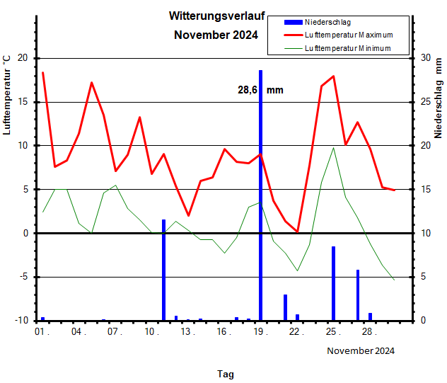 Witterungsverlauf November 2024