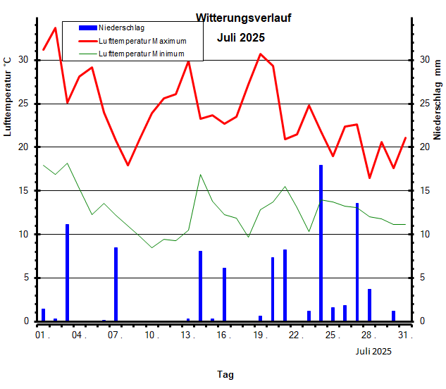 Witterungsverlauf Juli 2025