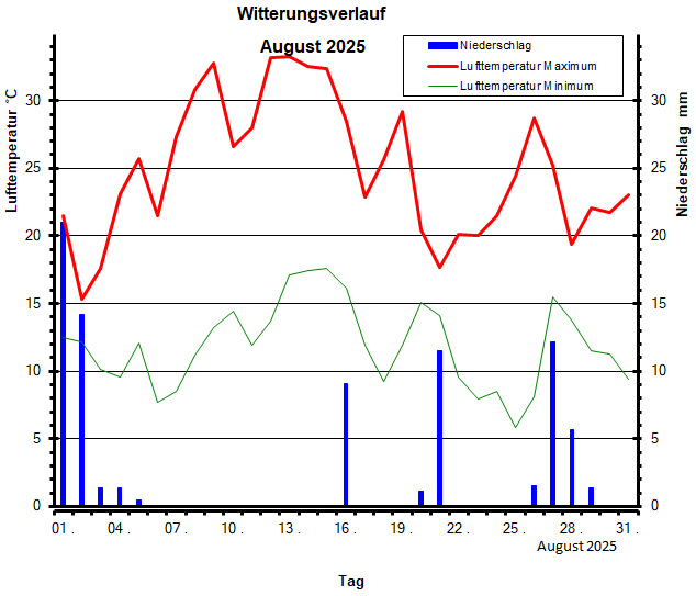 Witterungsverlauf Juli 2025