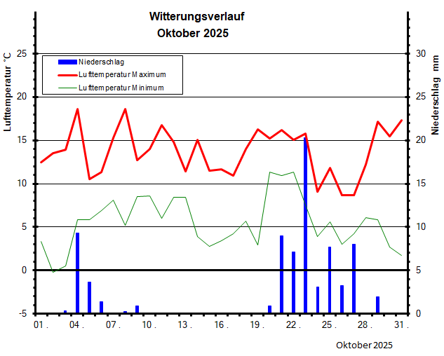 Witterungsverlauf Oktober 2025