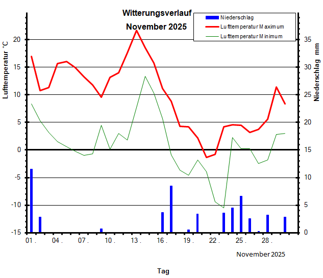 Witterungsverlauf November 2025