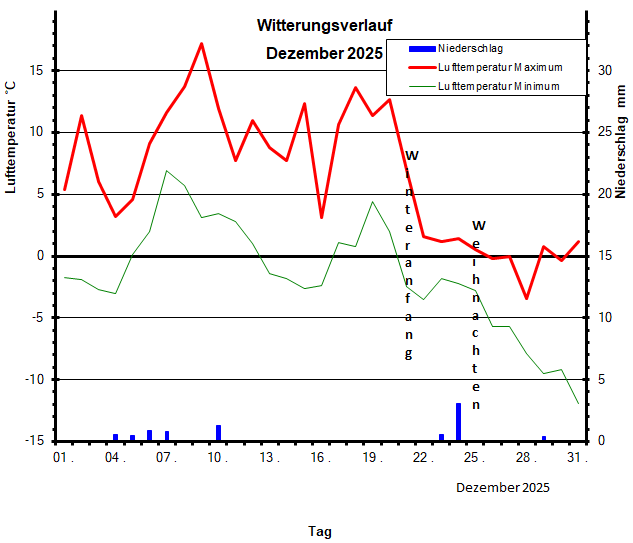 Witterungsverlauf Dezember 2025