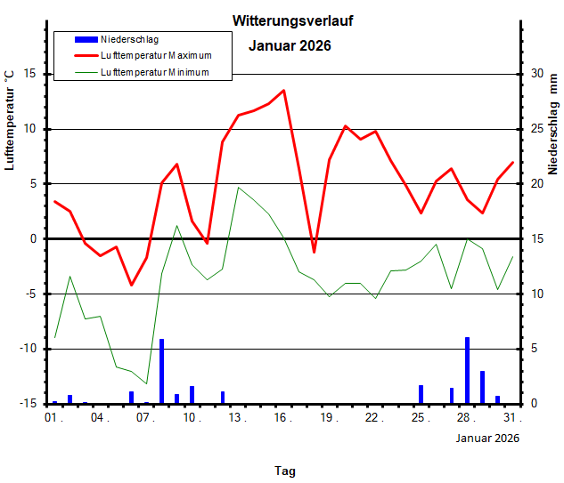 Witterungsverlauf Januar 2026