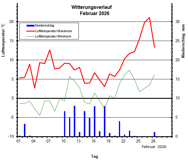 Witterungsverlauf Februar 2026