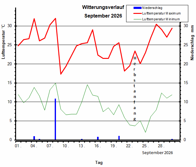 Witterungsverlauf September 2026